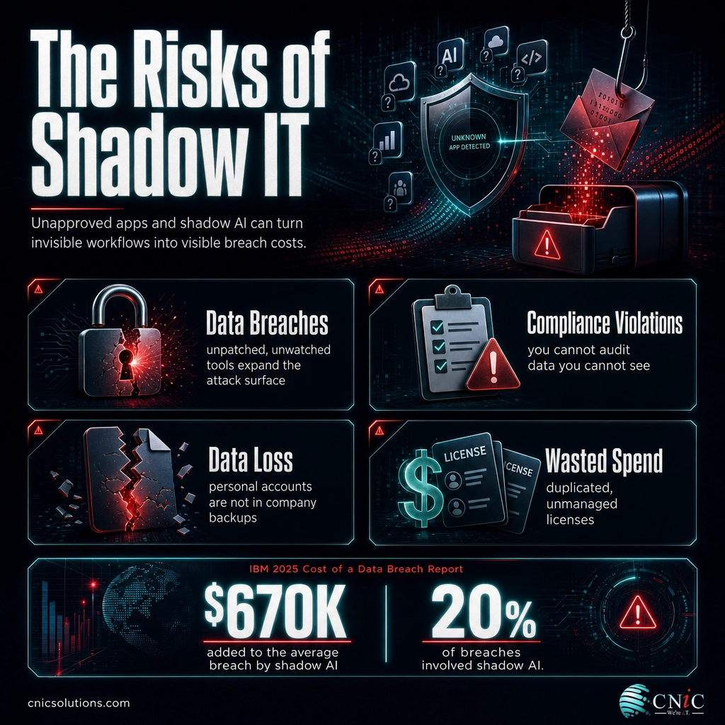 Infographic of the four main risks of shadow IT with IBM 2025 shadow AI breach cost figures
