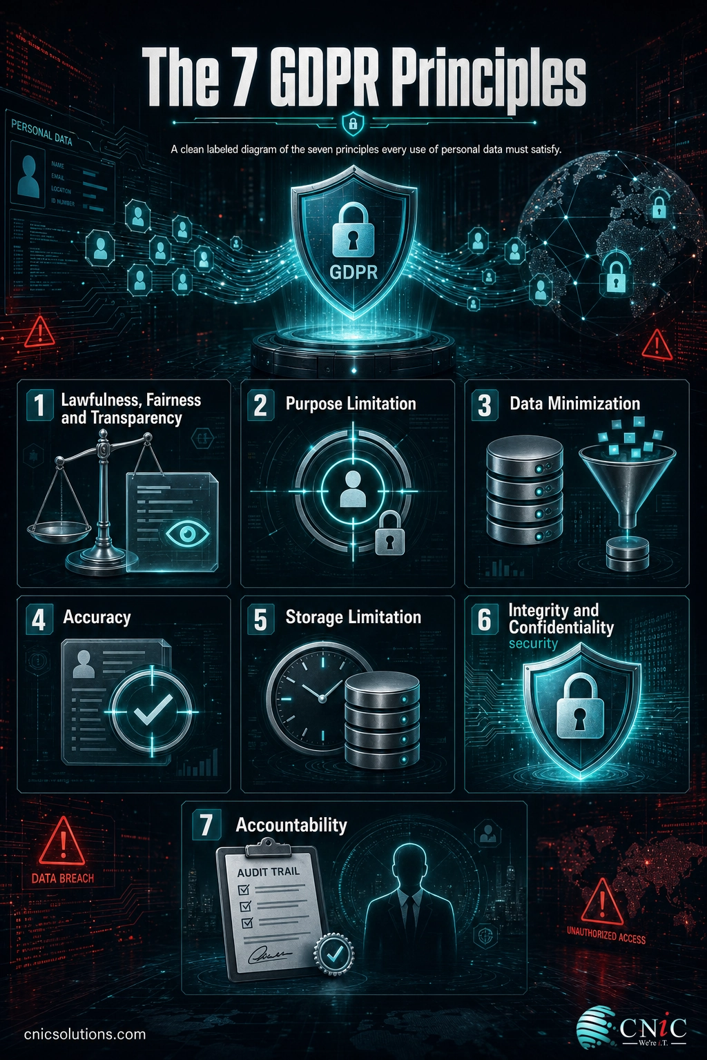 Infographic of the seven GDPR principles from Article 5 including lawfulness, purpose limitation, data minimization, accuracy, storage limitation, security, and accountability