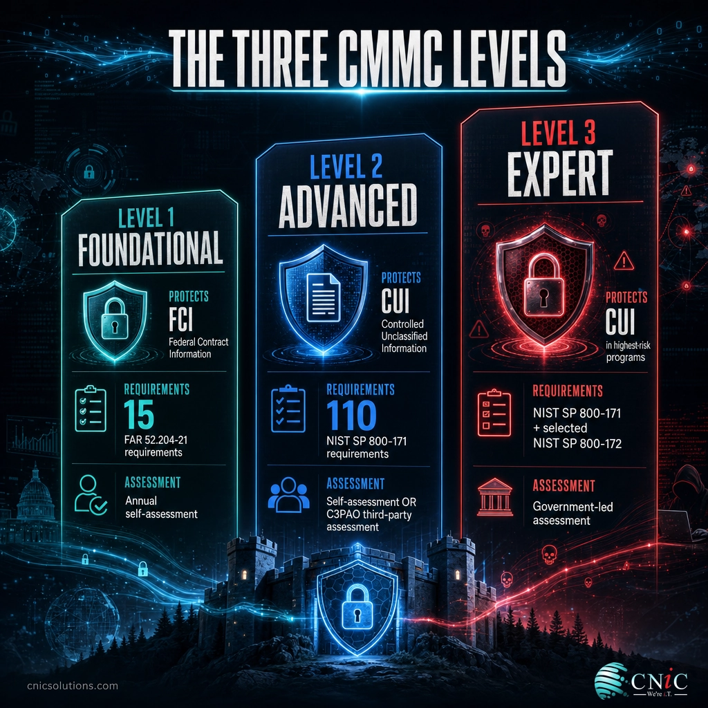 Infographic comparing CMMC Level 1, Level 2 and Level 3 by information protected, requirement count and assessment type