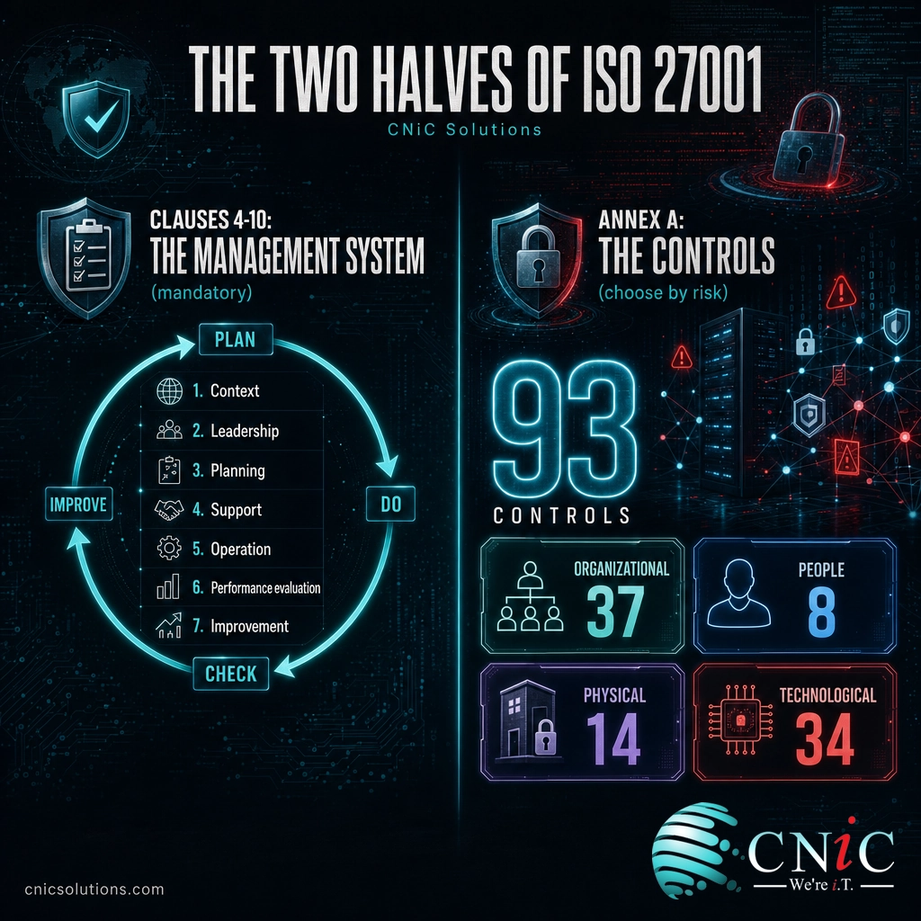 Split infographic showing ISO 27001 as mandatory management clauses 4 to 10 beside the 93 selectable Annex A controls