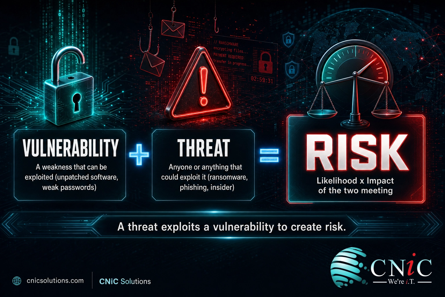 Diagram showing vulnerability plus threat equals risk, defining each cybersecurity term