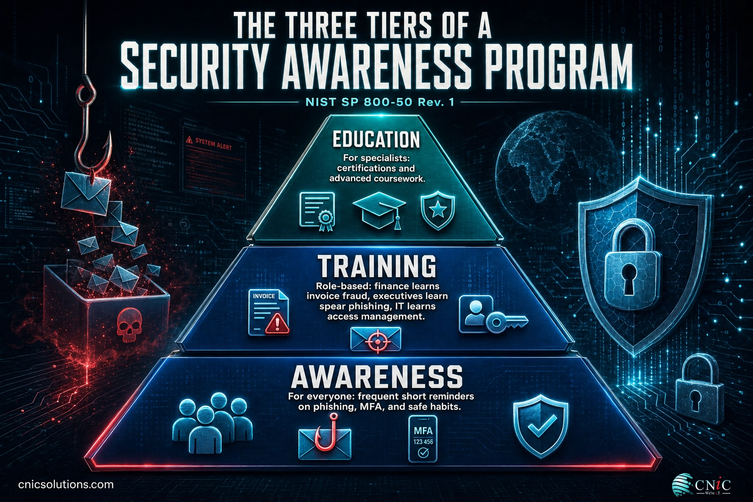 Pyramid infographic showing the awareness, training, and education tiers of a security program per NIST SP 800-50
