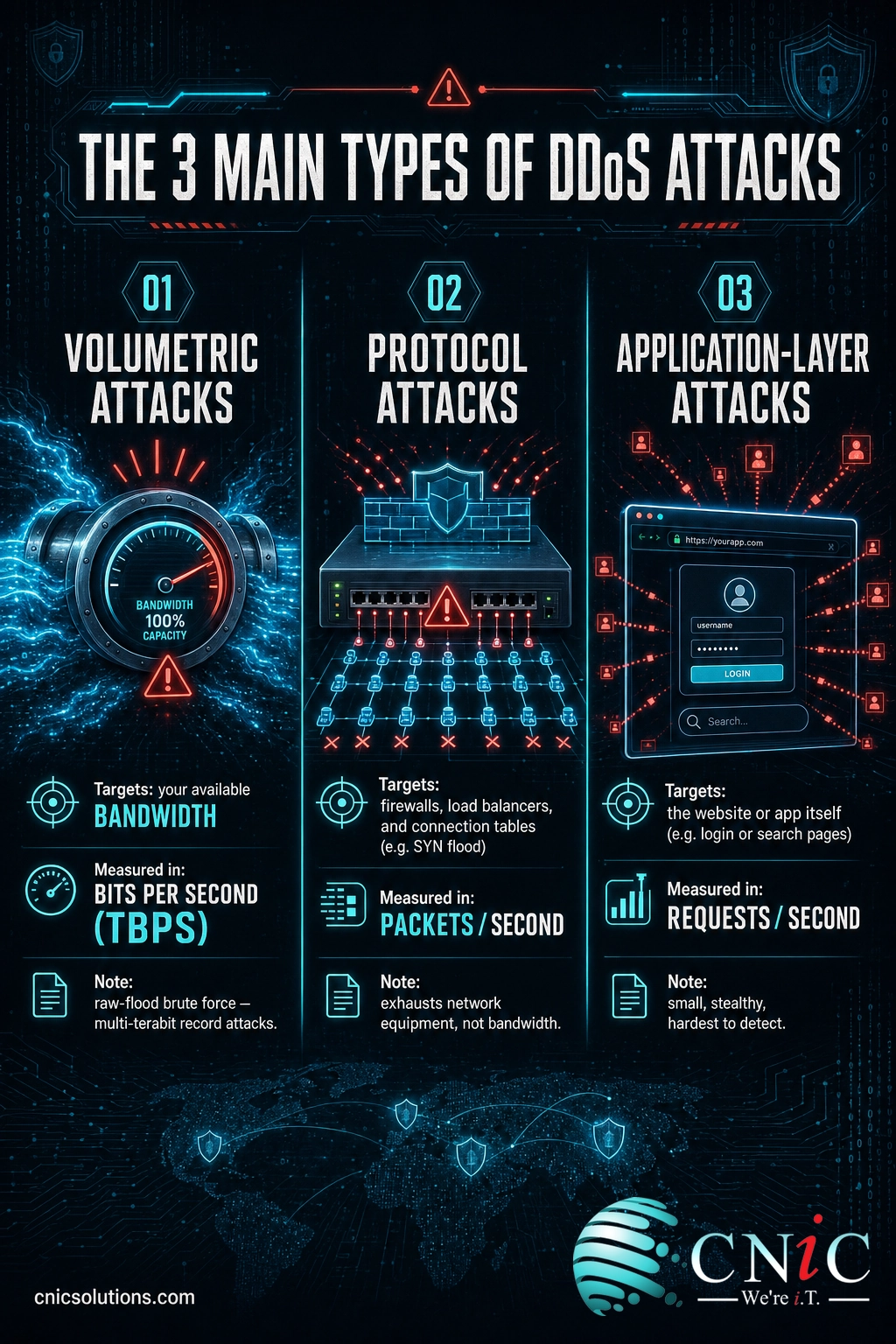 Infographic comparing volumetric, protocol, and application-layer DDoS attacks by what they target and how they are measured