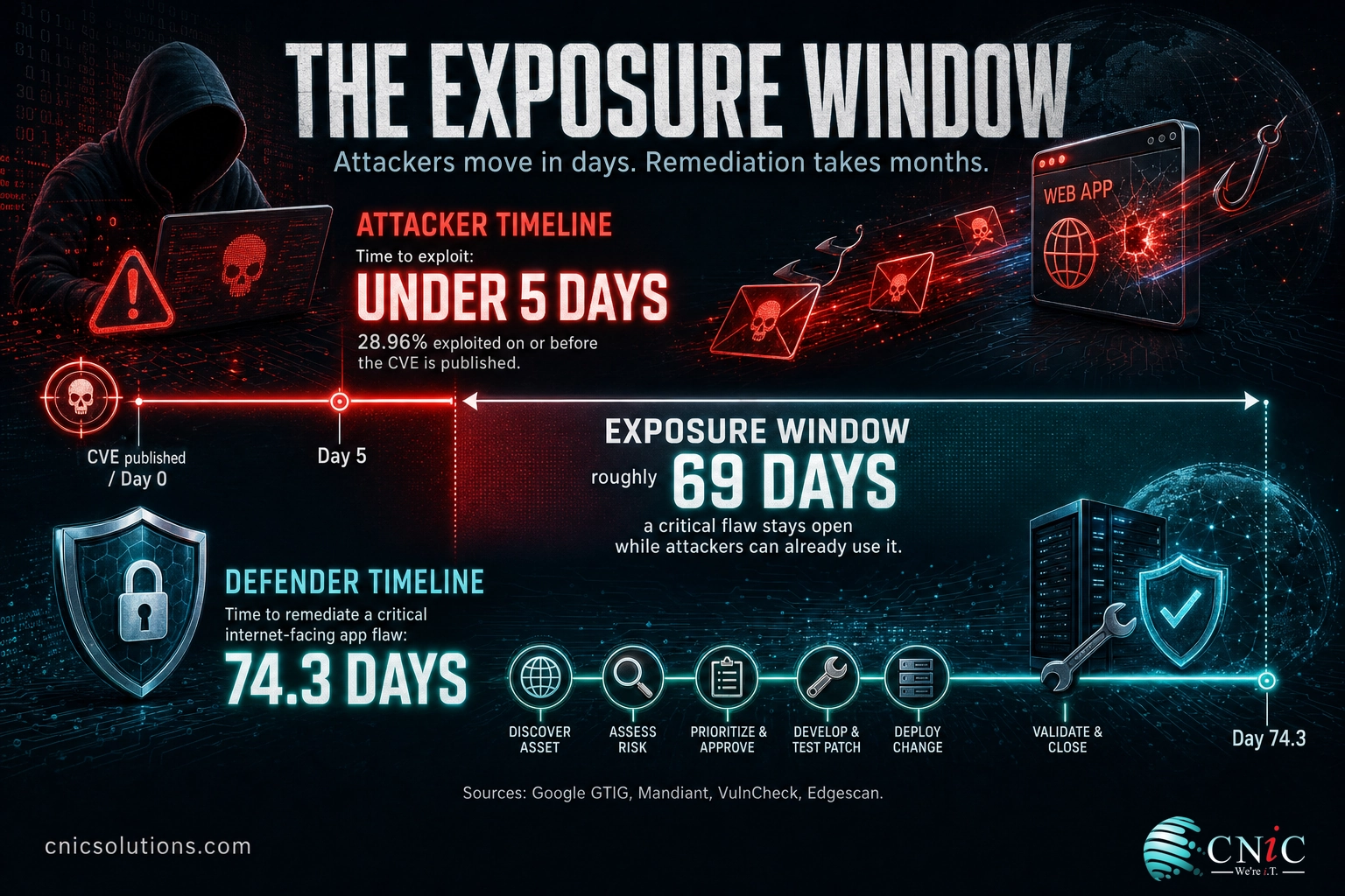Infographic comparing under-5-day time to exploit against 74.3-day time to remediate, showing a roughly 69-day exposure window