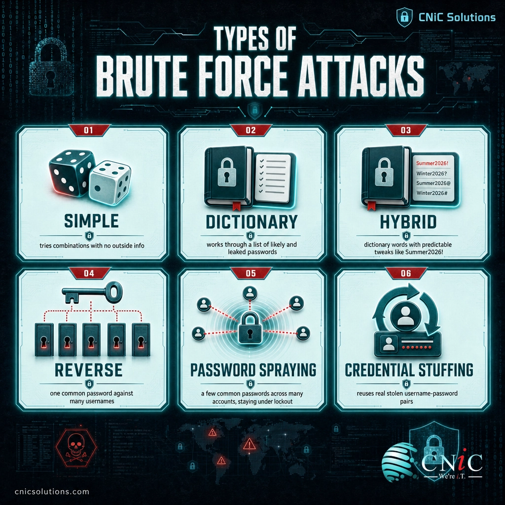 Infographic of six brute force attack types: simple, dictionary, hybrid, reverse, password spraying, credential stuffing