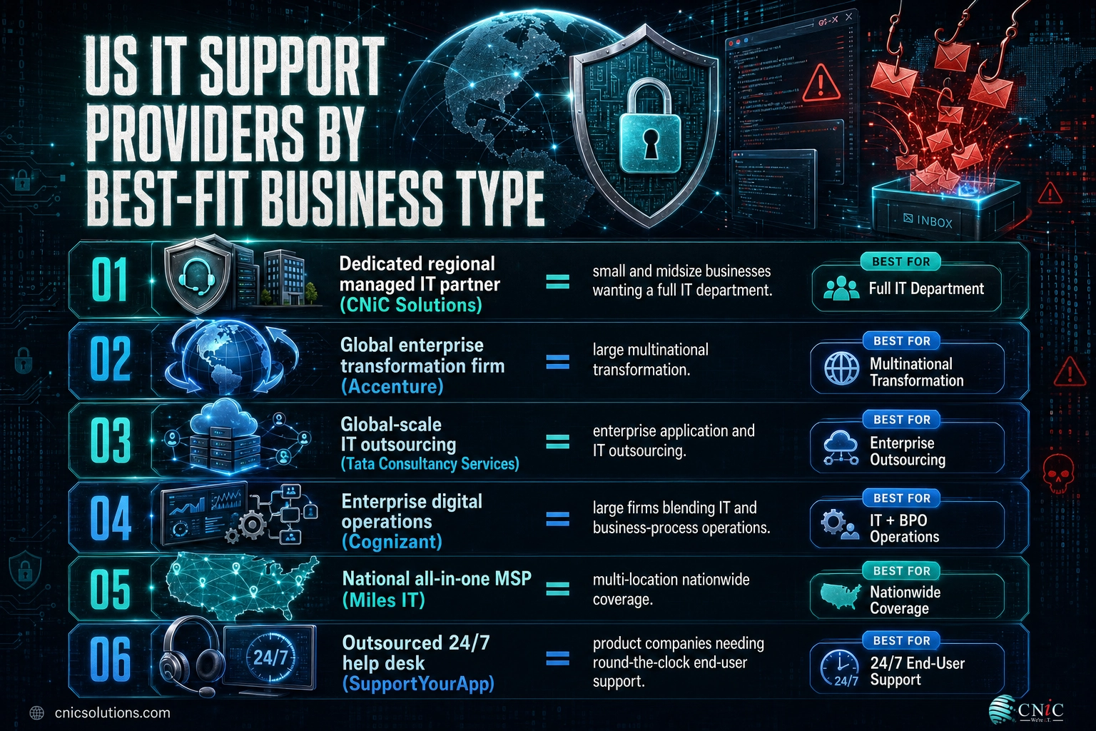 Infographic mapping six US IT support provider types to the business each one fits best