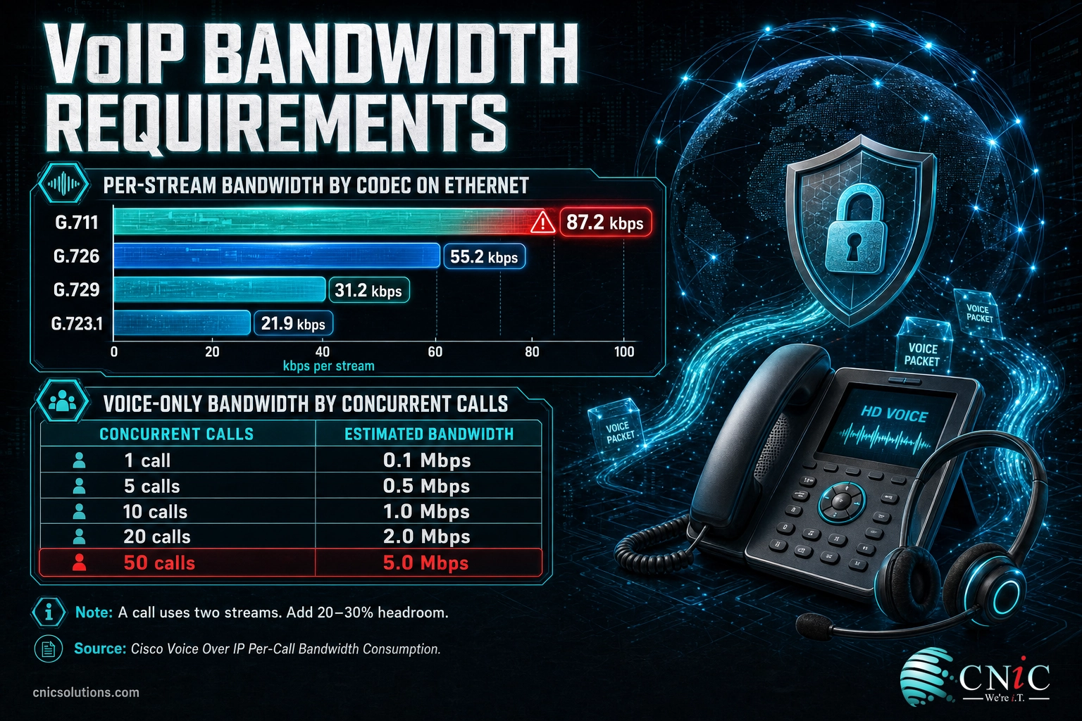 Infographic showing VoIP bandwidth per codec and total bandwidth needed by number of concurrent calls