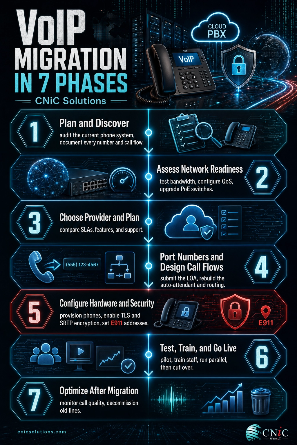 Infographic showing the seven phases of a business VoIP migration from planning to go-live