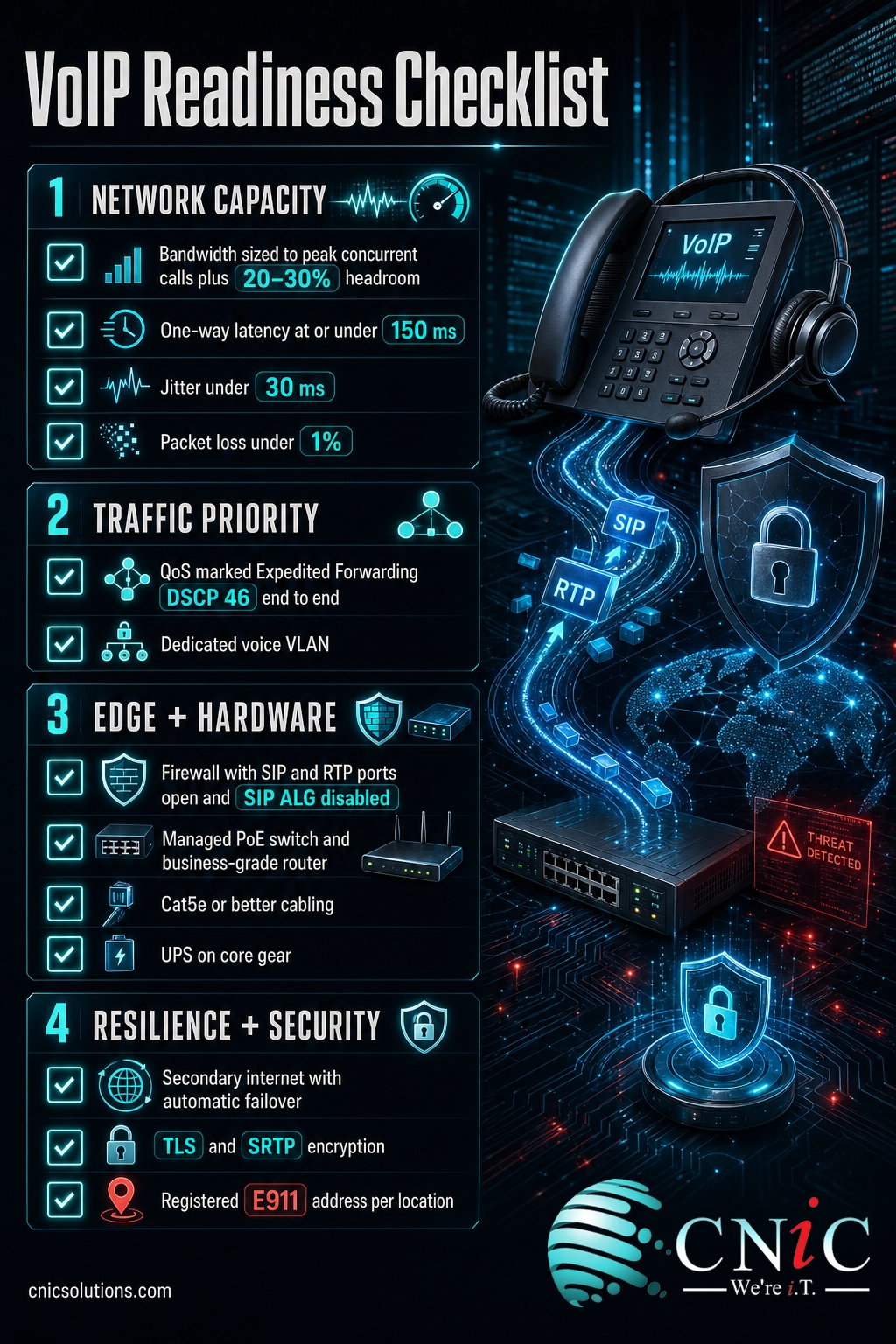 Checklist infographic of VoIP requirements to verify before deployment including bandwidth, latency, QoS, and security