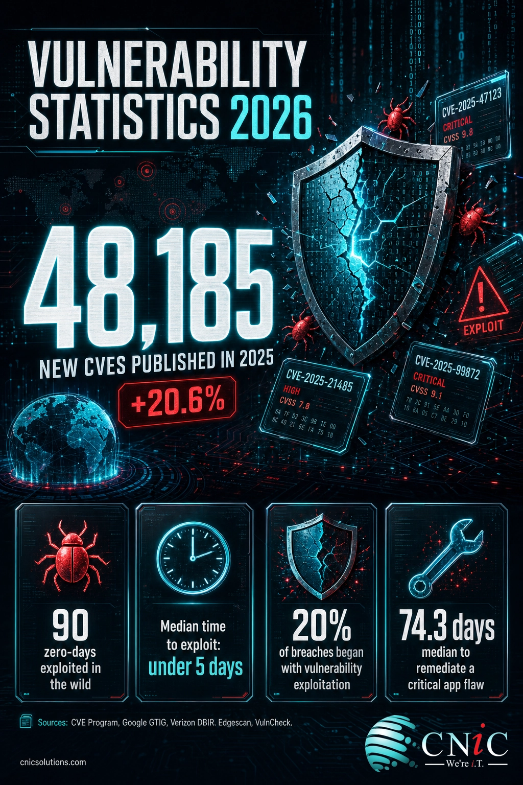 Infographic summarizing 2026 vulnerability statistics: 48,185 CVEs, 90 zero-days, under 5-day time to exploit, 20% of breaches, 74.3-day remediation