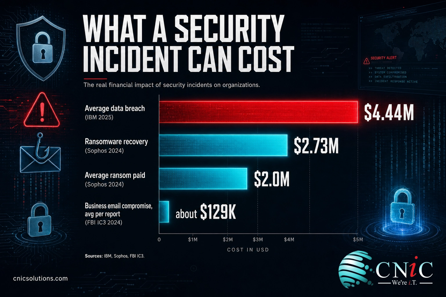 Bar chart comparing average costs of a data breach, ransomware recovery, ransom paid, and business email compromise