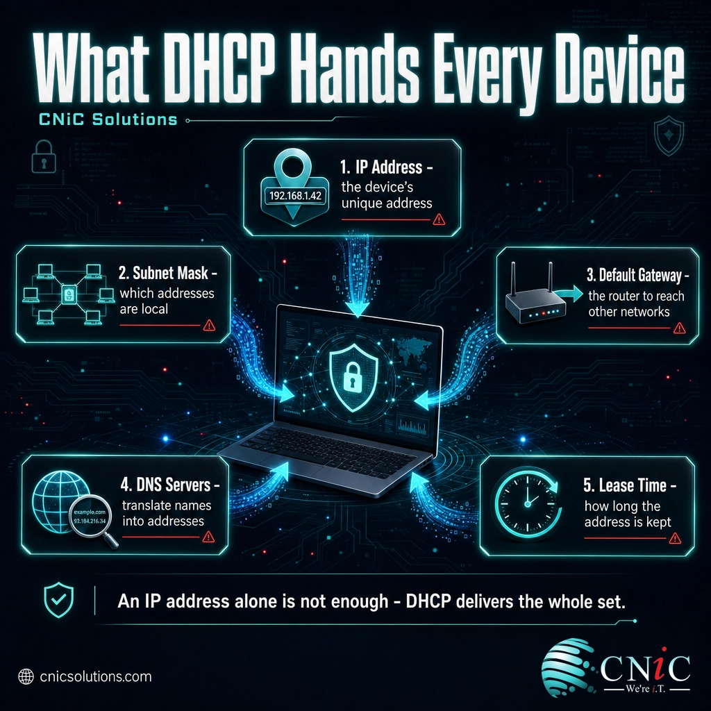 Infographic showing the settings DHCP assigns: IP address, subnet mask, default gateway, DNS servers, and lease time