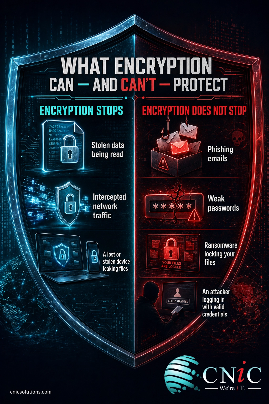 Shield infographic contrasting what encryption stops with what it does not stop in cybersecurity
