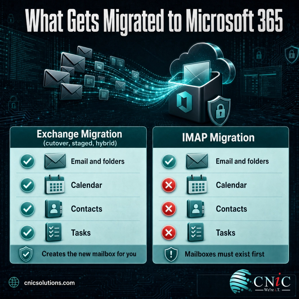 Infographic comparing what migrates with Exchange methods versus IMAP: IMAP moves mail only, not calendar or contacts