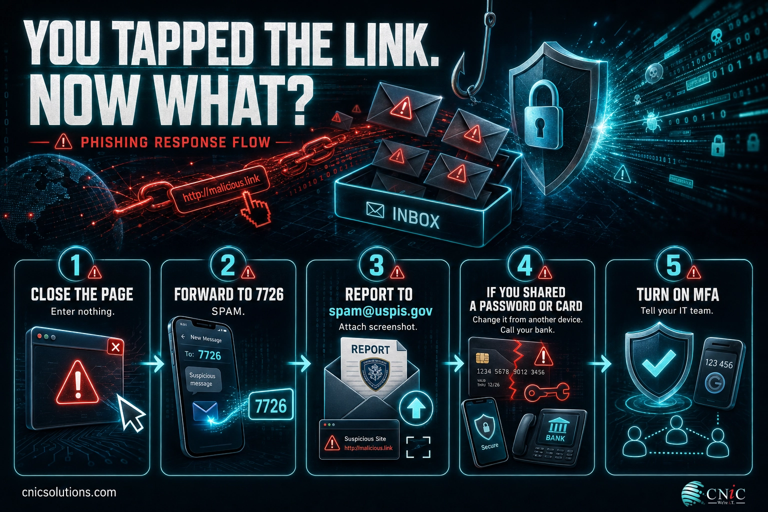 Infographic showing five response steps to take after clicking a USPS scam text link