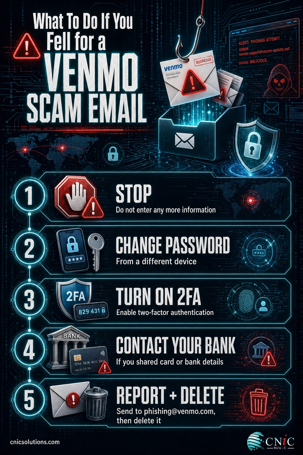 Infographic checklist of five response steps after a Venmo scam email: stop, change password, enable 2FA, contact bank, report