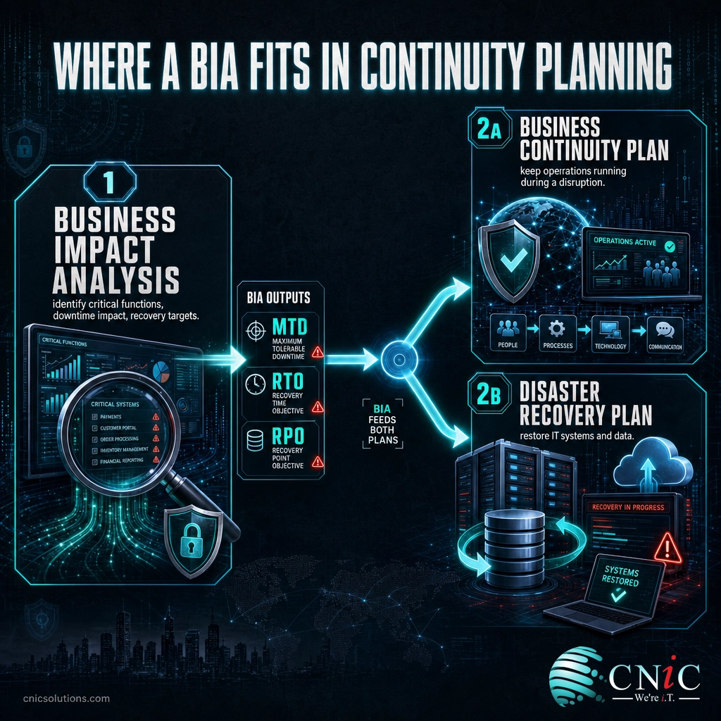 Infographic showing a business impact analysis feeding into the business continuity plan and disaster recovery plan