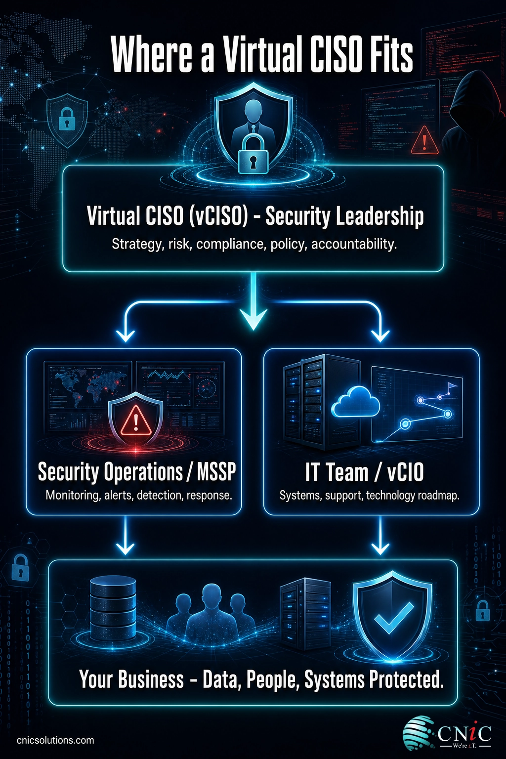 Diagram showing the virtual CISO as the strategy layer above MSSP security operations and the IT team