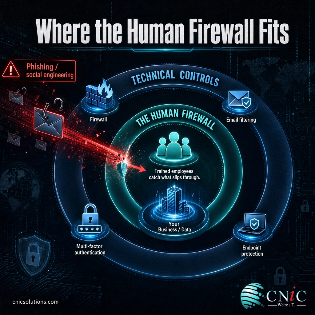 Diagram showing the human firewall as a defense layer that stops phishing slipping past technical controls