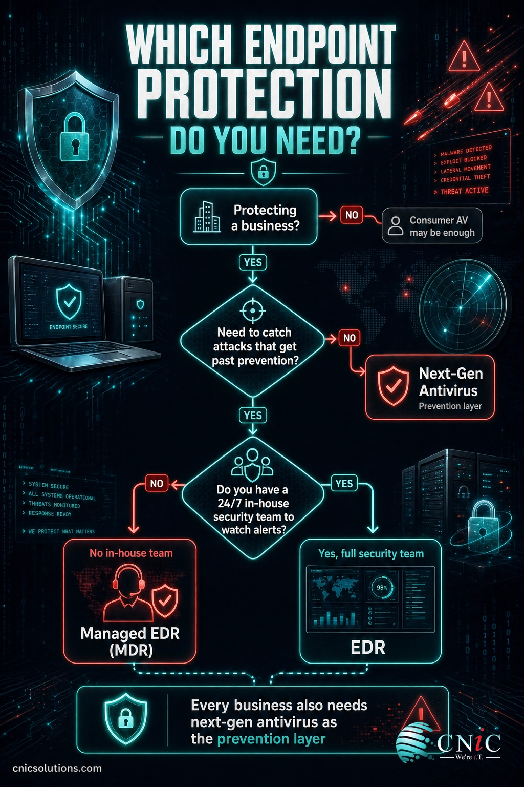 Decision flowchart for choosing between antivirus, EDR, and managed EDR for a business